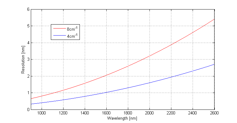 The conversion betwen wavenumber resolution and wavelength resolution is Δλ = λ2 · Δν and is shown in the graph below: